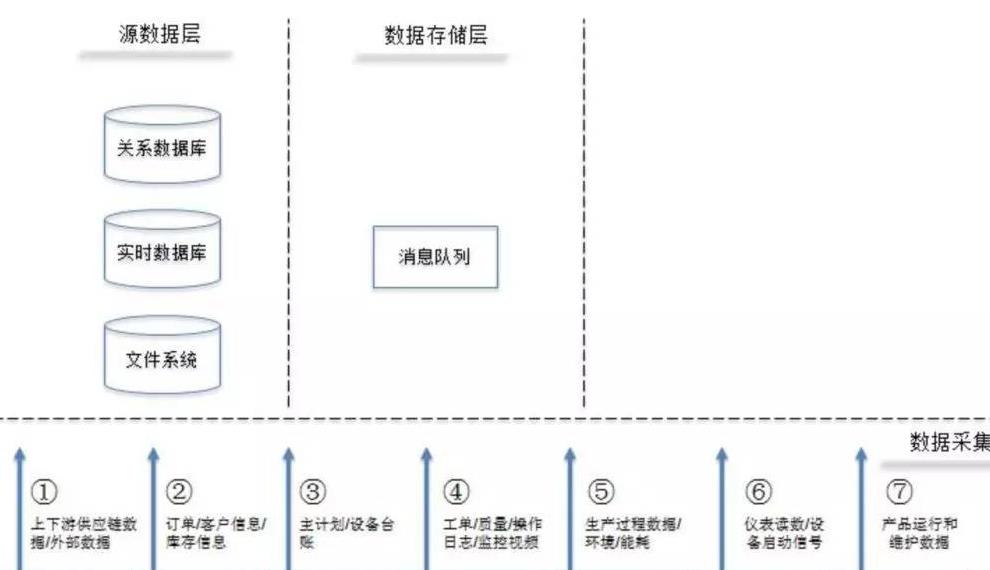 智能制造中快速實現(xiàn)機器學習的核心流程 數據處理與存儲服務