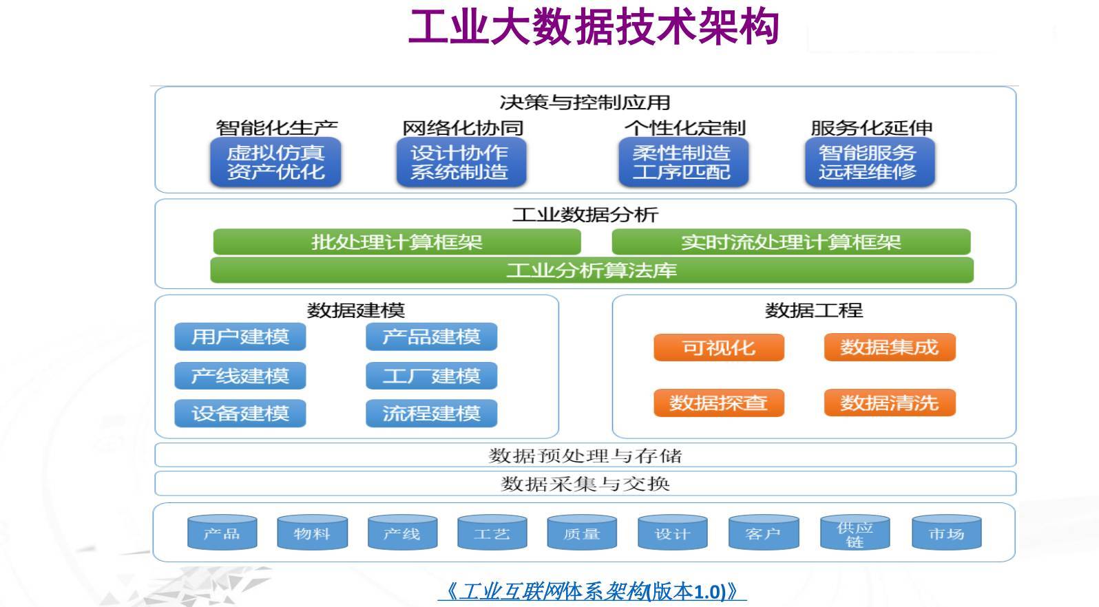 工業(yè)大數據的完整指南 數據處理與存儲服務解析